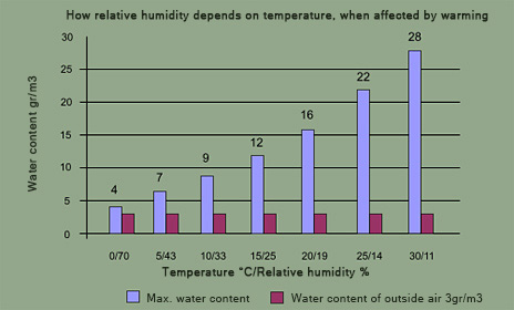 How relative humidity depends on temperature