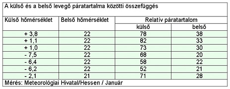 A külső és belső levegő páratartalma