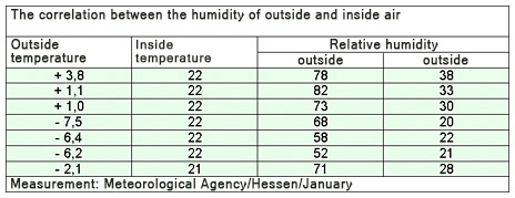 The correlation between the humidity of outside and inside air