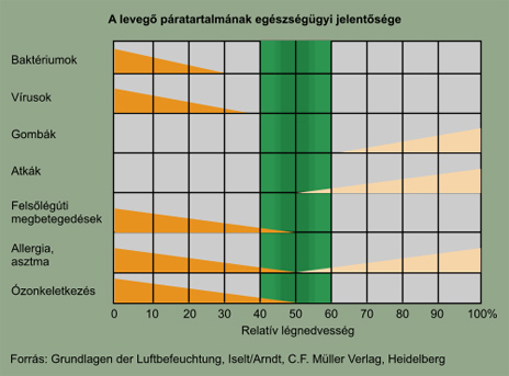 A levegő páratartalmának egészségügyi jelentősége