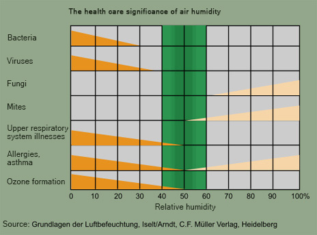 The health care significance of air humidity